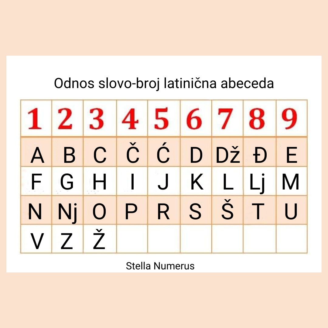 Odnos slovo-broj u Pitagorinoj tabeli u latiničnom pismu-Stella Numerus